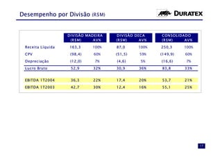 Desempenho por Divisão (R$M)


                    DIV ISÃO MADEIRA   DIV ISÃO DECA     CON SOLIDADO
                     (R$M)      AV %   (R$M)      AV %   (R$M)     AV %
 Rec eita Líquida   163,3      100%    87,0       100%   250,3     100%

 CPV                 (98,4)     60%    (51,5)     59%    (149,9)   60%

 Deprec iaç ão       (12,0)     7%     (4,6)       5%    (16,6)     7%
 Luc ro Bruto        52,9      32%     30,9       36%    83,8      33%


 EBITDA 1T2004       36,3      22%     17,4       20%    53,7      21%

 EBITDA 1T2003       42,7      30%     12,4       16%    55,1      25%




                                                                          17
 