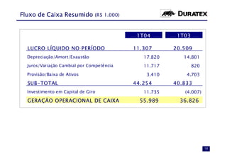 Fluxo de Caixa Resumido (R$ 1.000)


                                            1T04        1T03

  LUCRO LÍQUIDO NO PERÍODO                 11.307      20.509
  Depreciação/Amort/Exaustão                  17.820      14.801
  Juros/Variação Cambial por Competência      11.717           820
  Provisão/Baixa de Ativos                     3.410       4.703
  SUB-TOTAL                                44.254      40.833
  Investimento em Capital de Giro             11.735      (4.007)
  GERAÇÃO OPERACIONAL DE CAIXA               55.989      36.826




                                                                     18
 