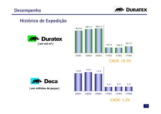 Desempenho

  Histórico de Expedição
                                        881,2   905,5
                                823,6




            ( em mil m3 )                                               241,2
                                                        197,4   190,9




                                2001    2002    2003    1T02    1T03    1T04


                                                          CAGR: 10,5%

                                        14,5
                                13,6            13,3




                                                         3,2    3,3      3,3

      ( em milhões de peças )
                                2001    2002    2003    1T02    1T03    1T04


                                                           CAGR: 1,5%
                                                                                19
 