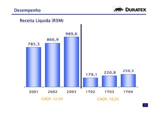 Desempenho

  Receita Líquida (R$M)


                           989,6
               866,9
     785,3




                                                        250,3
                                             220,8
                                   179,1




      2001      2002       2003    1T02      1T03       1T04

             CAGR: 12,3%                  CAGR: 18,2%
                                                                20
 