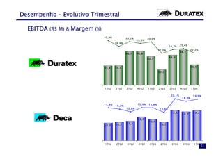 Desempenho – Evolutivo Trimestral

  EBITDA (R$ M) & Margem (%)
                               30,9%           30,2%           30,0%
                                                       28,9%
                                       26,8%
                                                                                24,7%    25,4%

                                                                       22,0%                      22,2%
                                                                                         48,1
                                               46,7    46,8
                                                                                43,9
                                                               42,7


                                       35,5                                                       36,3
                               35,4
                                                                       32,3




                               1T02    2T02    3T02    4T02    1T03    2T03     3T03     4T03     1T04


                                                                                 20,1%             19,9%
                                                                                          18,9%

                               15,8%                   15,9%   15,8%
                                       15,2%
                                               13,8%                    13,6%
                                                                                 17,5              17,4
                                                                                          16,7

                                                       13,7
                                                                12,4
                                       10,7    11,3                     10,7
                               10,2




                               1T02    2T02     3T02    4T02    1T03    2T03     3T03      4T03     1T04
                                                                                                           21
 