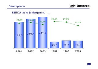 Desempenho

  EBITDA (R$ M) & Margem (%)

                               25,5%   25,0%
     23,9%    24,4%
                       22,7%                   21,5%




             210,4    224,6
    187,5



                               45,6    55,1    53,7


     2001     2002     2003    1T02    1T03    1T04




                                                       22
 