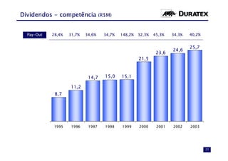 Dividendos - competência (R$M)


  Pay-Out   28,4%   31,7%   34,6%   34,7%   148,2%   32,3%   45,3%   34,3%   40,2%


                                                                             25,7
                                                                     24,6
                                                              23,6
                                                     21,5



                             14,7   15,0    15,1

                     11,2
             8,7




             1995    1996    1997   1998    1999     2000     2001   2002    2003




                                                                                     23
 