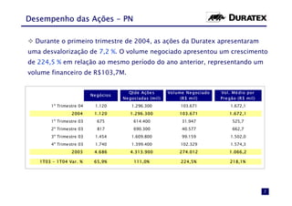 Desempenho das Ações - PN

  Durante o primeiro trimestre de 2004, as ações da Duratex apresentaram
uma desvalorização de 7,2 %. O volume negociado apresentou um crescimento
de 224,5 % em relação ao mesmo período do ano anterior, representando um
volume financeiro de R$103,7M.


                                        Qtde Açõe s      Volume Ne gociado   Vol. Mé dio por
                         Ne gócios
                                     Ne gociadas (mil)        (R$ mil)       Pre gão (R$ mil)
       1º Trimestre 04     1.120        1.296.300             103.671            1.672,1
                2004      1.120         1.296.300            103.671             1.672,1
       1º Trimestre 03     675           614.400              31.947              525,7
       2º Trimestre 03     817           690.300              40.577              662,7
       3º Trimestre 03     1.454        1.609.800             99.159             1.502,0
       4º Trimestre 03     1.740        1.399.400             102.329            1.574,3
                2003      4.686         4.313.900            274.012             1.066,2

   1T03 - 1T04 Var. %     65,9%          111,0%               224,5%             218,1%




                                                                                                2
 