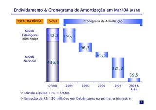 Endividamento & Cronograma de Amortização em Mar/04 (R$ M)

 TOTAL DA DÍVIDA   578,8               Cronograma de Amortização


     Moeda
   Estrangeira     142,2    156,3
   100% hedge


                                     96,3

      Moeda
                                               65,5
     Nacional
                   436,6
                                                         221,2
                                                                   39,5

                   Dívida    2004     2005      2006      2007     2008 &
                                                                    Alé m
     Dívida Líquida / PL = 39,6%
     Emissão de R$ 130 milhões em Debêntures no primeiro trimestre
                                                                            5
 