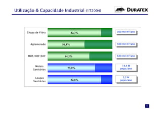 Utilização & Capacidade Industrial (1T2004)




      Chapa de Fibra                          360 mil m3/ano
                               82,7%           360 mil m3/ano



        Aglome rado                           500 mil m3/ano
                       56,8%                   500 mil m3/ano



      MDF/HDF/SDF        64,3%                640 mil m3/ano
                                               640 mil m3/ano


            Me tais                               14,4 M
                                                   14,4 M
          Sanitários
                          73,0%                 peças/ano
                                                 peças/ano


           Louças                                 3,2 M
                                                   3,2 M
          Sanitárias
                               82,6%            peças/ano
                                                 peças/ano




                                                                6
 