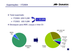 Exportações – 1T2004




   Total exportado:
      1T2004: US$13,0M
                                + 32,6%
      1T2003: US$ 9,8M
   Destaques para MDF, Louças e Inter D+


                                                MDF/HDF/SDF
                                                   26,2%
  DECA
   7%

                                                       Flo o ring
                                                         3,1%
                                                       INT ER D+
                                                         3,9%
                                                       Me tais
                                                        1,9%
                      MADEIRA        C hap as         Lo uças
                                      59,8%            5,1%
                        93%
                                                                    8
 