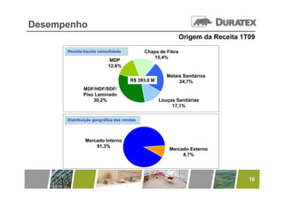Desempenho
                                                            Origem da Receita 1T09

      Receita líquida consolidada          Chapa de Fibra
                                              15,4%
                           MDP
                          12,6%

                                                     Metais Sanitários
                                     R$ 393,8 M           24,7%
              MDF/HDF/SDF/
              Piso Laminado
                  30,2%
                  30 2%                           Louças Sanitárias
                                                       17,1%

      Distribuição geográfica das vendas




              Mercado Interno
                  91,3%
                  91 3%
                                                      Mercado Externo
                                                           8,7%




                                                                                16
 