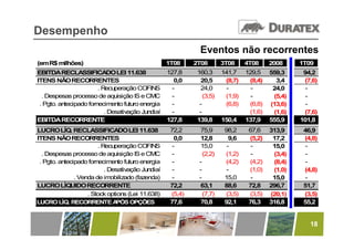 Desempenho
                                                              Eventos não recorrentes
(em R$ milhões)                                    1T08     2T08        3T08     4T08     2008     1T09
EBITDA RECLASSIFICADO LEI 11.638                   127,8     160,3      141,7    129,5    559,3     94,2
ITENS NÃO RECORRENTES                                 0,0     20,5       (8,7)    (8,4)     3,4     (7,6)
                        . Recuperação COFINS         -        24,0        -        -       24,0      -
  . Despesas processo de aquisição IS e CMC          -          (3,5)
                                                                (3 5)    (1,9)
                                                                         (1 9)     -       (5,4)
                                                                                           (5 4)     -
 . Pgto. antecipado fornecimento futuro energia      -        -          (6,8)    (6,8)   (13,6)     -
                           . Desativação Jundiaí     -        -                   (1,6)    (1,6)    (7,6)
EBITDA RECORRENTE                                  127,8     139,8      150,4    137,9    555,9    101,8
LUCRO LÍQ. RECLASSIFICADO LEI 11.638                72,2      75,9       98,2     67,6    313,9     46,9
ITENS NÃO RECORRENTES                                 0,0     12,8         9,6    (5,2)    17,2     (4,8)
                        . Recuperação COFINS         -        15,0        -        -       15,0      -
  . Despesas processo de aquisição IS e CMC          -          (2,2)
                                                                (2 2)    (1,2)
                                                                         (1 2)     -       (3,4)
                                                                                           (3 4)     -
 . Pgto. antecipado fornecimento futuro energia      -        -          (4,2)    (4,2)    (8,4)     -
                           . Desativação Jundiaí     -        -           -       (1,0)    (1,0)    (4,8)
               . Venda de imobilizado (fazenda)      -        -          15,0      -       15,0      -
LUCRO LÌQUIDO RECORRENTE                            72,2      63,1       88,6     72,8    296,7     51,7
                    . Stock options (Lei 11.638)    (5,4)       (7,7)    (3,5)    (3,5)   (20,1)    (3,5)
LUCRO LÌQ. RECORRENTE APÓS OPÇÕES                   77,6      70,8       92,1     76,3    316,8     55,2


                                                                                                      18
 