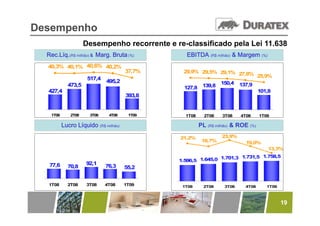 Desempenho
                    Desempenho recorrente e re-classificado pela Lei 11.638
  Rec.Líq.(R$ milhão) & Marg. Bruta (%)          EBITDA (R$ milhão) & Margem (%)
  40,3% 40,1% 40,6% 40,2%
                                      37,7%    29,9% 29,5% 29,1% 27,8%
                                                                       25,9%
                     517,4   495,2
               ,
            473,5                                          150,4 137,9
                                               127 8 139,8
                                               127,8     ,
  427,4                                                                101,8
                                      393,8


   1T08      2T08     3T08    4T08     1T09     1T08     2T08   3T08    4T08      1T09

          Lucro Líquido (R$ milhão)                    PL (R$ milhão) & ROE (%)

                                              21,2%
                                              21 2%             23,9%
                                                                  ,
                                                        18,7%             19,0%
                                                                                     13,3%
                                                              1.701,3 1.731,5 1.758,5
                                              1.596,5 1.645,0
   77,6
   77 6             92,1
                    92 1
            70,8             76,3
                             76 3     55,2


  1T08      2T08    3T08     4T08     1T09     1T08      2T08    3T08     4T08       1T09



                                                                                            19
 