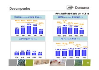 Desempenho
                                              Reclassificado pela Lei 11.638
  Rec.Líq.(R$ milhão) & Marg. Bruta (%)          EBITDA (R$ milhão) & Margem (%)
  40,3% 40,1% 40,6% 39,9%                                33,9%
                                               29,9%
                                      35,7%                    27,4% 26,1%
                     517,4                                                 23,9%
                             495,2                       160,3 141,7
               ,
            473,5                               127,8
                                                127 8                129,5
  427,4                                                                              94,2
                                      393,8


   1T08      2T08     3T08    4T08     1T09     1T08      2T08    3T08    4T08       1T09

          Lucro Líquido (R$ milhão)                    PL (R$ milhão) & ROE (% ªª)
                                                                  25,6%
                                                                    ,
                                              19,6%      20,1%
                                                         20 1%
                                                                            16,7%
                                                                                11,2%
                                                              1.701,3 1.731,5 1.758,5
                                              1.596,5 1.645,0
                    98,2
   72,2
    22      75,9
            75 9             67,6     46,9

  1T08      2T08    3T08     4T08     1T09     1T08       2T08     3T08     4T08       1T09



                                                                                              20
 