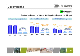 Desempenho
                                                                                          Madeira
                       Desempenho recorrente e re classificado pela Lei 11 638
                                               re-classificado          11.638
    Volume Expedido (‘000 m³)        Rec. Líq. (R$ M) & M. Bruta %        EBITDA (R$ M) & Margem %


                                    47,0%
                                              39,5%
                                                        38,7%   37,8%   37,1%
1.275,9   1.292,3
                                              1.215,0                            30,1%   30,3%
                                    1.104,5                                                      28,2%

                       -16,1%                              -18,3%       410,1   366,1       -23,9%
                    291,7   244,7                       280,5   229,3                    84,9     64,6


                                     2007      2008     1T08     1T09   2007    2008     1T08    1T09
 2007      2008     1T08    1T09




                                                                                                     21
 
