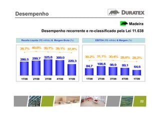 Desempenho
                                                                                      Madeira
                  Desempenho recorrente e re classificado pela Lei 11 638
                                          re-classificado          11.638

 Receita Líquida (R$ milhão) & Margem Bruta (%)          EBITDA (R$ milhão) & Margem (%)


 38,7% 40,8% 39,7% 39,1% 37,8%

                    325,8
                    325 8      309,0              30,2% 31,1% 30,4% 28,8%
                                                  30 2% 31 1% 30 4% 28 8% 28,2%
 280,5    299,7
                                          229,3
                                                          108,8      98,9      89,1
                                                  84,7                                     64,6



 1T08      2T08      3T08       4T08      1T09    1T08     2T08      3T08      4T08        1T09




                                                                                                  22
 