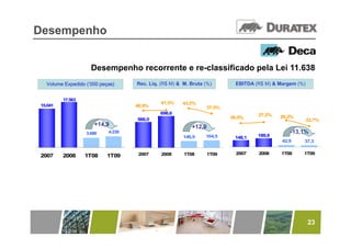 Desempenho


                    Desempenho recorrente e re classificado pela Lei 11 638
                                            re-classificado          11.638
  Volume Expedido (‘000 peças)     Rec. Líq. (R$ M) & M. Bruta (%)        EBITDA (R$ M) & Margem (%)


         17.563
                                            41,5%    43,2%
15.041                             40,9%                       37,5%
                                            698,6                                 27,2%
                                                                        26,0%             29,2%
                                   566,0                                                               22,7%
                     +14,9
                     +14 9                               +12,0
                  3.689    4.239                                                              -13,1%
                                                      146,9    164,5     148,1    189,8
                                                                                           42,9    37,3

                                    2007     2008     1T08       1T09     2007    2008     1T08    1T09
2007     2008     1T08    1T09




                                                                                                       23
 