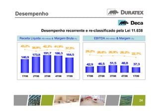 Desempenho


                   Desempenho recorrente e re classificado pela Lei 11 638
                                           re-classificado          11.638
 Receita Líquida (R$ milhão) & Margem Bruta (%)          EBITDA (R$ milhão) & Margem (%)

 43,2%
          38,8% 42,2% 41,9% 37,5%
                                                  29,2% 26,8% 26,9% 26,2%
                    191,7    186,3                                        22,7%
           173,8
              ,                       164,5
                                         ,
  146,9

                                                  42,9      46,5     51,5     48,8     37,3



  1T08     2T08     3T08     4T08     1T09        1T08      2T08     3T08     4T08    1T09




                                                                                             24
 