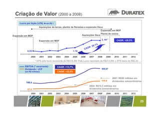 Criação de Valor (2000 a 2008)
     Lucro por Ação (LPA)  em R$ 1
                       Aquisições de terras, plantio de florestas e expansão Deca
                                                                                Expansão em MDF
                                                                                Planta de resina
Expansão em MDP                                                 Aquisições Deca

                                                                                 2, 44 *       CAGR: +20,5%
                       Expansão em MDF



           0,55                                       1,16

               2000    2001   2002    2003    2004    2005   2006    2007    2008    2009    2010    2011   2012

                   * EPS pelo lucro recorrente de R$316,8M. Pelo Lucro reportado de R$313,8M, o EPS seria de R$2,42

         EBITDA (* recorrente)         CAGR: +13,7%
         Dividendo / JCP                                                         555,9
                                                                                 555 9*
         (em R$ milhões)               CAGR: +22,6%

                                                                                            2007: R$50 milhões em
                                                                                110,0       dividendos extraordinários
          199,4
          199 4
                                                                     2004: R$15,3 milhões em
           21,5                                                      dividendos extraordinários

               2000    2001   2002    2003    2004   2005    2006    2007    2008*   2009     2010   2011   2012



                                                                                                                      25
 