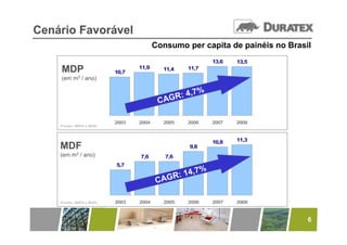 Cenário Favorável
                                           Consumo per capita de painéis no Brasil
                                                           13,6   13,5
    MDP                      10,7
                                    11,9
                                    11 9     11,4   11,7
                                                    11 7
    (em m3 / ano)




                             2003   2004     2005   2006   2007   2008
    (Fontes: ABIPA e IBGE)




                                                           10,8   11,3
    MDF                                             9,8
    (em m3 / ano)                   7,6       7,6
                             5,7




    (Fontes: ABIPA e IBGE)   2003   2004     2005   2006   2007   2008


                                                                                 6
 