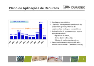 Plano de Aplicações de Recursos



     PAR (em R$ milhões)                                                    Atualização tecnológica;
                                                            673,4
                                                                            Liderança em segmentos de atuação que
                                                                             apresentam grande potencial de
                              2.089,9                                        crescimento e vantagens competitivas;
              303,5                                                         Verticalização de processos com foco na
                                                    222,3
                                                    222 3
                      172,8                                                  redução d custos:
                                                                               d ã de         t
138,9 139,4                   136,8 108,4
                                            105,4                   89,0        • aquisição de terras,
                                                                                • linhas de revestimento e
                                                                                • fábrica de resina, dentre outros.
                                                                            Baixo endividamento líquido (R$ 542,0
   00

   01

   02

   03

   04

   05

   06

   07

   08

   09
20

20

20

20

20

20

20

20

20

1T

                                                                             milhões, equivalente a 1,44 vez o EBITDA).




                                                                                                                          9
 