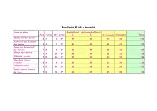 Resultados 3º ciclo – apurados

Nome do aluno                                    Audibilidad   Articulação/Diccã
                         Ano Turma   N.º Ciclo       e                 o         R. Pontuação Entoação   Total
Elodie Morais Oliveira
                           8 A        9   3º         41               43             44         40        168
Andreia Filipa Campos
dos Santos                 8 A        3   3º         43               40             42         42        167
Francisco Bernardo P.
de Oliveira                7 B        6   3º         40               41             40         40        161
Marya Sprychnova
                           7 A       20   3º         36               34             35         33        138
Viktória Lysenko
                           7 D       24   3º         37               31             33         33        134
Dina José Guerra
Gamelas                    8 A        6   3º         31               31             33         30        125
Liliana Martins
                           7 D       14   3º         27               26             25         25        103
Pedro Alberto Pereira
da Cruz                    7 B       16   3º         24               21             21         20         86
 