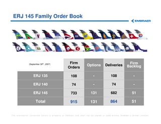 ERJ 145 Family Order Book




               (September 30th., 2007)            Firm                                                 Firm
                                                                  Options         Deliveries          Backlog
                                                 Orders

                   ERJ 135                          108                 -              108                 -

                   ERJ 140                           74                 -               74                 -

                   ERJ 145                          733               131              682                51

                      Total                         915              131               864                51


The information contained herein is property of Embraer and shall not be copied or used without Embraer´s written consent
 