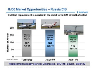 RJ50 Market Opportunities – Russia/CIS
        Old fleet replacement is needed in the short term: 524 aircraft affected




                     200
Number of Aircraft




                     150     50 seats                        30 seats
                             Avg. Age                        Avg. Age                          76 seats
                             35 years                        32 years                          Avg. Age
                                                                                               29 years
                     100      187                             188
                             An-24                          Yak-40                               149
                     50                                                                        Tu-134


                       0
Source: BACK (Mar/07)
                           Turboprop                      Jet 30-60                          Jet 61-90
                 Replacement already started: Dniproavia / ERJ145; Soyuz / EMB120
The information contained herein is property of Embraer and shall not be copied or used without Embraer´s written consent
 