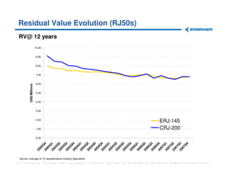 Residual Value Evolution (RJ50s)
 RV@ 12 years
                         10,00


                          9,00


                          8,00


                          7,00


                          6,00
          US$ Millions




                          5,00


                          4,00


                          3,00


                          2,00
                                                                                         ERJ-145
                          1,00                                                           CRJ-200
                          0,00
                          20 4

                          20 1

                          20 2

                          20 3

                          20 4

                          20 1

                          20 2

                          20 3

                          20 4

                          20 1

                          20 2

                          20 3

                          20 4

                          20 1

                          20 2

                          20 3

                          20 4

                          20 1

                          20 2

                          20 3

                                 4
                               Q

                               Q

                               Q

                               Q

                               Q

                               Q

                               Q

                               Q

                               Q

                               Q

                               Q

                               Q

                               Q

                               Q

                               Q

                               Q

                               Q

                               Q

                               Q

                               Q

                               Q
                            02

                            03

                            03

                            03

                            03

                            04

                            04

                            04

                            04

                            05

                            05

                            05

                            05

                            06

                            06

                            06

                            06

                            07

                            07

                            07

                            07
                          20




  Source: average of 12 representative industry Appraisers
The information contained herein is property of Embraer and shall not be copied or used without Embraer´s written consent
 