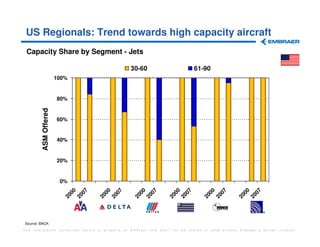 US Regionals: Trend towards high capacity aircraft
 Capacity Share by Segment - Jets

                                                    30-60                   61-90
                      100%


                      80%
        ASM Offered




                      60%


                      40%


                      20%


                       0%
                             00

                                   07



                                         00

                                               07



                                                      00

                                                            07



                                                                  00

                                                                       07



                                                                                 00

                                                                                       07



                                                                                                 00

                                                                                                       07
                        20

                                  20



                                        20

                                              20



                                                    20

                                                         20



                                                                 20

                                                                      20



                                                                               20

                                                                                      20



                                                                                               20

                                                                                                      20
Source: BACK
The information contained herein is property of Embraer and shall not be copied or used without Embraer´s written consent
 