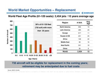 World Market Opportunities – Replacement
              World Fleet Age Profile (61-120 seats): 2,454 jets / 15 years average age
                     800                                                                                           Avg.
                                                                                 Region               # Acft.
                                                   30% of 61-120 fleet                                             Age
                     700
                                                   (735 acft) with more       North America             846          10
                     600                                                      Latin America             285          23
Number of Aircraft




                                                         than 20 years
                     500                                                         Europe                 617          11
                                                                              Russia & CIS              231          23
                     400
                                                                                  Africa                148          22
                     300
                                                                               Middle East              48           16

                     200                                                       Asia Pacific             241          19

                     100                                                          China                 38            8

                                                                                 World                 2,454         15
                      0
                           0-5   6-10 11-15 16-20 21-25 26-30 31-35 >35

                                           Age (Years)

                       735 aircraft will be eligible for replacement in the coming years;
                                retirement may be antecipated due to fuel costs
         Source: BACK (Oct/06)
   The information contained herein is property of Embraer and shall not be copied or used without Embraer´s written consent
 