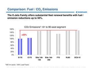 Comparison: Fuel / CO2 Emissions
  The E-Jets Family offers substantial fleet renewal benefits with fuel /
  emission reductions up to 50%.


                            CO2 Emissions*: 61 to 90-seat segment
     160%
     140%
     120%              +53%
     100%
       80%
       60%
       40%
       20%
        0%
                  E170           E175        BAe 146-      BAe 146-          F70           RJ85         DC9-10
                                               100           200

*500 nm sector, 100% Load Factor.
 The information contained herein is property of Embraer and shall not be copied or used without Embraer´s written consent
 