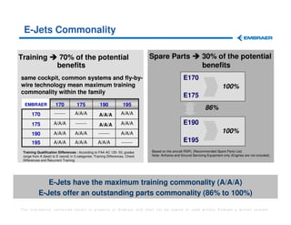 E-Jets Commonality

Training                70% of the potential                                     Spare Parts                      30% of the potential
                        benefits                                                                                  benefits
same cockpit, common systems and fly-by-                                                             E170
wire technology mean maximum training                                                                                          100%
commonality within the family
                                                                                                     E175
  EMBRAER              170            175             190            195
                                                                                                                    86%
      170             -------       A/A/A            A/A/A          A/A/A

      175             A/A/A          -------         A/A/A          A/A/A                            E190
      190             A/A/A         A/A/A            -------        A/A/A                                                      100%
      195             A/A/A         A/A/A           A/A/A           -------                          E195
 Training Qualification Differences : According to FAA AC 120- 53, grades        Based on the aircraft RSPL (Recommended Spare Parts List)
 range from A (best) to E (worst) in 3 categories: Training Differences, Check   Note: Airframe and Ground Servicing Equipment only (Engines are not included).
 Differences and Recurrent Training




              E-Jets have the maximum training commonality (A/A/A)
           E-Jets offer an outstanding parts commonality (86% to 100%)

The information contained herein is property of Embraer and shall not be copied or used without Embraer´s written consent
 