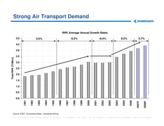 Strong Air Transport Demand

                                                                              RPK Average Annual Growth Rates

                       5.0                 3.5%                                        6.2%                         -0.4%                 9.5%              5.7%

                       4.5

                       4.0

                       3.5
Total RPK (Trillion)




                       3.0

                       2.5

                       2.0

                       1.5

                       1.0

                       0.5

                       0.0
                             1991

                                    1992

                                            1993

                                                   1994

                                                            1995

                                                                       1996

                                                                                1997

                                                                                        1998

                                                                                               1999

                                                                                                      2000

                                                                                                             2001

                                                                                                                     2002

                                                                                                                            2003

                                                                                                                                   2004

                                                                                                                                           2005

                                                                                                                                                  2006

                                                                                                                                                         2007F

                                                                                                                                                                 2008F
              Source: ICAO - Contracting States - Scheduled Airlines
   The information contained herein is property of Embraer and shall not be copied or used without Embraer´s written consent
 