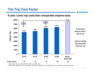 The Trip Cost Factor
 E-Jets: Lower trip costs than comparable airplane sizes
                   8000                                                                                                       7563
                                                                              - 20%
                              - 32%
                   7000
                                                                                                      6310
                                                                               6058
                   6000                                                                                                                            US Domestic
                                                       5368
                                5135
                                                                                                                                                  Network Airline -
    US$ per Trip




                   5000
                                                                                                                                                    800 sm trip

                   4000

                   3000                                                                                                                           Airplane Variable
                                                                                                                                                  plus Ownership
                   2000                                                                                                                            Costs per Trip

                   1000

                      0
                               E170                   E175                    E190                   E195                 A319 /
                                                                                                                         B737-700
2-class seating:                  70                     78                      94                     104                    124
  Costs exclude: revenue related costs and system (overhead) costs
  Costs include: variable: fuel, crew, maintenance, landing fees, handling fees ; ownership: lease cost, hull insurance, spares inventory costs

The information contained herein is property of Embraer and shall not be copied or used without Embraer´s written consent
 