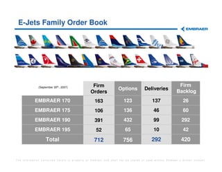 E-Jets Family Order Book




              (September 30th., 2007)           Firm                                                    Firm
                                                                 Options          Deliveries
                                               Orders                                                  Backlog
            EMBRAER 170                           163                123               137                 26
            EMBRAER 175                           106                136                46                 60
            EMBRAER 190                           391                432                99                292
            EMBRAER 195                            52                 65                10                 42
                   Total                          712               756                292               420


The information contained herein is property of Embraer and shall not be copied or used without Embraer´s written consent
 