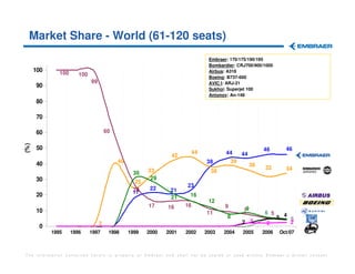 Market Share - World (61-120 seats)
                                                                                 Embraer: 170/175/190/195
                                                                                 Bombardier: CRJ700/900/1000
      100      100                                                               Airbus: A318
                        100                                                      Boeing: B737-600
                              99                                                 AVIC I: ARJ-21
      90
                                                                                 Sukhoi: Superjet 100
                                                                                 Antonov: An-148
      80

      70

      60                               60
(%)




      50                                                                                                 46       46
                                                                           44           44  44
                                                                42
      40                                    40                                  38       39
                                                                                                    36
                                                        33                                                32      34
                                                  30                              38
      30                                                 29
                                                   25
                                                                      23
                                                  28     22     21
      20                                          17
                                                                21     16
                                                                                 12
                                                        17     16     16               9
      10                                                                        11             79        6 5
                                                                                        8                       5 4 5
                                   2                                                           2 2        2         2
       0
            1995     1996     1997      1998     1999   2000   2001   2002      2003   2004    2005      2006   Oct/07



The information contained herein is property of Embraer and shall not be copied or used without Embraer´s written consent
 