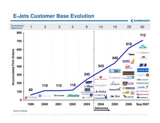 E-Jets Customer Base Evolution
Customers/
Operators                        1      2      3      4           9          14           19          29          40
                          800
                                                                                                                  712
                          700
                                                                                                      619
                          600
Accumulated Firm Orders




                          500                                                            440

                          400                                                343

                          300                                   245

                          200
                                       110    112    118
                          100
                                60

                           0
                                1999   2000   2001   2002       2003       2004          2005        2006      Sep/2007
                                                                          Deliveries
             Source: Embraer

The information contained herein is property of Embraer and shall not be copied or used without Embraer´s written consent
 