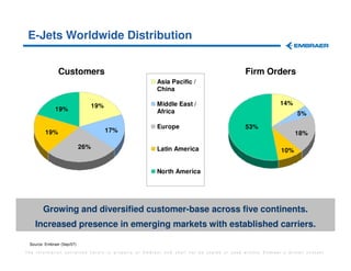 E-Jets Worldwide Distribution


               Customers                                                                 Firm Orders
                                                     Asia Pacific /
                                                     China

                                  19%                Middle East /                                     14%
              19%                                    Africa                                                   5%

                                                     Europe                              53%
        19%                             17%                                                                  18%

                            26%                      Latin America                                     10%


                                                     North America




       Growing and diversified customer-base across five continents.
    Increased presence in emerging markets with established carriers.

 Source: Embraer (Sep/07)

The information contained herein is property of Embraer and shall not be copied or used without Embraer´s written consent
 