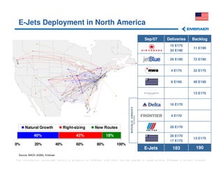 E-Jets Deployment in North America

                                                                                  Sep/07        Deliveries      Backlog
                                                                                                  15 E175
                                                                                                                 11 E190
                                                                                                  34 E190

                                                                                                  29 E190        72 E190


                                                                                                   4 E175        32 E175


                                                                                                   8 E190        49 E190


                                                                                                                 13 E175


                                                                                                  16 E170


                                                                                                   4 E170


     Natural Growth                   Right-sizing   New Routes                                   28 E170

            40%                              42%           18%                                    28 E170
                                                                                                                 13 E175
                                                                                                  17 E175
0%           20%                40%          60%     80%         100%
                                                                                 E-Jets             183           190
 Source: BACK (4Q06), Embraer

The information contained herein is property of Embraer and shall not be copied or used without Embraer´s written consent
 