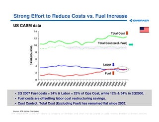 Strong Effort to Reduce Costs vs. Fuel Increase
 US CASM data
                                       14
                                                                                          Total Cost
                                       12

                                                                             Total Cost (excl. Fuel)
                                       10
                      CASM (US¢/ASM)




                                        8

                                        6

                                        4
                                                                                  Labor

                                        2                                          Fuel

                                        0
                                          00
                                          00
                                          00
                                          00
                                          01
                                          01
                                          01
                                          01
                                          02
                                          02
                                          02
                                          02
                                          03
                                          03
                                          03
                                          03
                                          04
                                          04
                                          04
                                          04
                                          05
                                          05
                                          05
                                          05
                                          06
                                          06
                                          06
                                          06
                                          07
                                          07
                                        1Q
                                        2Q
                                        3Q
                                        4Q
                                        1Q
                                        2Q
                                        3Q
                                        4Q
                                        1Q
                                        2Q
                                        3Q
                                        4Q
                                        1Q
                                        2Q
                                        3Q
                                        4Q
                                        1Q
                                        2Q
                                        3Q
                                        4Q
                                        1Q
                                        2Q
                                        3Q
                                        4Q
                                        1Q
                                        2Q
                                        3Q
                                        4Q
                                        1Q
                                        2Q
   • 2Q 2007 Fuel costs = 24% & Labor = 25% of Ops Cost, while 12% & 34% in 2Q2000.
   • Fuel costs are offsetting labor cost restructuring savings.
   • Cost Control: Total Cost (Excluding Fuel) has remained flat since 2002.

 Source: ATA (Airline Cost Index)
The information contained herein is property of Embraer and shall not be copied or used without Embraer´s written consent
 