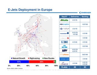 E-Jets Deployment in Europe

                                                                                Sep/07       Deliveries      Backlog
                                                                                                6 E170

                                                                                                              10 E195


                                                                                                2 E170

                                                                                               10 E170
                                                                                                               6 E190
                                                                                                4 E190

                                                                                                               5 E190

                                                                                                6 E195         8 E195

                                                                                                              10 E190

                                                                                               10 E170
                                                                                                6 E175

                                                                                                              30 E190

          Natural Growth             Right-sizing         New Routes                                           2 E195

                  41%                               53%            3%                                          6 E170
                                                                                                4 E190
                                                                                                               6 E190
  0%             20%           40%          60%           80%        100%
                                                                                E-Jets            48             83
Source: BACK (4Q06), Embraer
The information contained herein is property of Embraer and shall not be copied or used without Embraer´s written consent
 