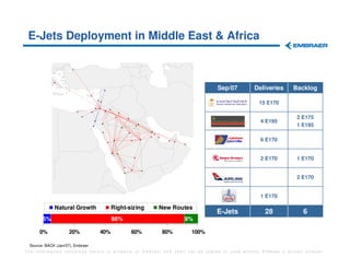 E-Jets Deployment in Middle East & Africa



                                                                              Sep/07         Deliveries      Backlog

                                                                                               15 E170

                                                                                                              2 E175
                                                                                               4 E195
                                                                                                              1 E195

                                                                                               6 E170


                                                                                               2 E170         1 E170


                                                                                                              2 E170


                                                                                               1 E170

             Natural Growth             Right-sizing   New Routes
                                                                              E-Jets             28              6
       5%                               86%                     9%

      0%             20%          40%          60%     80%         100%

 Source: BACK (Jan/07), Embraer
The information contained herein is property of Embraer and shall not be copied or used without Embraer´s written consent
 
