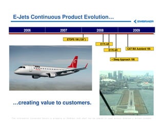 E-Jets Continuous Product Evolution…

          2006                            2007                           2008                            2009

                                               ETOPS 190 (120’’)
                                                                            E175 AR

                                                                                    E170 AR         CAT IIIA Autoland 195


                                                                                      • Steep Approach 190




 …creating value to customers.

The information contained herein is property of Embraer and shall not be copied or used without Embraer´s written consent
 