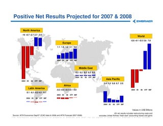 Positive Net Results Projected for 2007 & 2008

           North America
          -10 -6.7 -2.7 2.7 2.5
                                                                                                                                              World
                                                                                                                                      -5.6 -4.1 -0.5 5.6 7.8
                                                       Europe
                                                 1.1 1.6 1.8 2.1 3.0




                                                 2004 05   06   07F 08F



                                                                          Middle East
                                                                      0.2 0.2 0.2 0.2 0.3

                                                                     2004 05    06   07F 08F
                                                                                                       Asia Pacific
         2004 05    06   07F 08F
                                                                                                    3.4 1.2 0.8 0.7 2.0
                                                        Africa
                 Latin America
                                                -0.3 -0.4 -0.4 -0.1 0.0                                                               2004 05     06   07F 08F
               0.1 -0.1 -0.2 -0.1 0.1
                                                 2004 05   06   07F 08F
               2004 05   06   07F 08F


                                                                                                    2004 05     06   07F 08F


                                                                                                                                        Values in US$ Billions
                                                                                                                US net results includes restructuring costs and
Source: IATA Economics Sep/07 (ICAO data to 2006 and IATA Forecast 2007-2008)                  excludes United Airlines ‘fresh-start’ accounting losses and gains
The information contained herein is property of Embraer and shall not be copied or used without Embraer´s written consent
 
