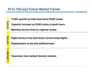 70 to 120-seat Future Market Trends


           Traffic growth on high load factor RJ50 routes
REGIONAL




           Capacity increase on RJ50 routes at peak hours

           Mainline service level on regional routes
NETWORK




           Right-sizing of low load factor narrow-body flights

           Replacement of old and inefficient jets
LOW COST




           Expansion into medium density markets



The information contained herein is property of Embraer and shall not be copied or used without Embraer´s written consent
 