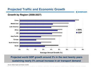 Projected Traffic and Economic Growth
 Growth by Region (2008-2027)

              China

       Middle East

    Latin America

               Africa                                                                                        RPK
                  CIS                                                                                        GDP
       Asia Pacific

            Europe

   North America

              World

                        0%             1%      2%     3%          4%          5%          6%           7%          8%

                                                    Average Annual Growth (%)

      Projected world GDP growth around 3% in the next twenty years
          sustaining nearly 5% annual increase in air transport demand
 Source: Global Insight and Embraer (Oct/06)
The information contained herein is property of Embraer and shall not be copied or used without Embraer´s written consent
 
