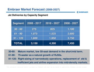 Embraer Market Forecast (2008-2027)
  Jet Deliveries by Capacity Segment


         Segment               2008 - 2017                2018 - 2027                 2008 - 2027

           30 - 60                    275                         825                       1,100
           61 - 90                  1,075                       1,525                       2,600
          91 - 120                  1,800                       1,950                       3,750
          TOTAL                     3,150                       4,300                       7,450


  30-60:        Mature market, low 50-seat demand in the short/mid term.
  61-90:        75-seater as a natural growth of RJ50s.
  91-120: Right-sizing of narrowbody operations, replacement of old &
                inefficient jets and airline expansion into mid-density markets.
The information contained herein is property of Embraer and shall not be copied or used without Embraer´s written consent
 