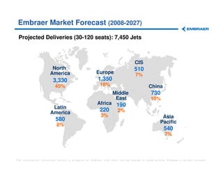Embraer Market Forecast (2008-2027)
 Projected Deliveries (30-120 seats): 7,450 Jets



                                                                           CIS
                      North                                                510
                     America                       Europe                   7%
                       3,330                        1,350
                        45%                          18%                            China
                                                             Middle                   730
                                                              East                   10%
                                                   Africa 190
                      Latin
                     America
                                                    220 2%
                                                    3%                                       Asia
                         580                                                                Pacific
                         8%
                                                                                              540
                                                                                              7%



The information contained herein is property of Embraer and shall not be copied or used without Embraer´s written consent
 