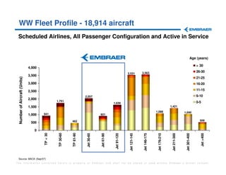 WW Fleet Profile - 18,914 aircraft
 Scheduled Airlines, All Passenger Configuration and Active in Service


                                                                                                                                                                                    Age (years)

                                                                                                                                                                                         > 30
                              4,000
                                                                                                                             3,563                                                       26-30
                                                                                                              3,531
                              3,500
                                                                                                                                                                                         21-25
 Number of Aircraft (Units)




                              3,000                                                                                                                                                      16-20

                              2,500                                                                                                                                                      11-15
                                                                       2,057                                                                                                             6-10
                              2,000
                                                1,751                                                                                                                                    0-5
                                                                                                1,630
                              1,500                                                                                                                        1,421
                                                                                                                                            1,088                         1,040
                              1,000   941                                           921

                                                            462                                                                                                                            509
                               500

                                 0
                                      TP < 30



                                                 TP 30-60



                                                            TP 61-90



                                                                        Jet 30-60



                                                                                    Jet 61-90



                                                                                                 Jet 91-120



                                                                                                               Jet 121-145



                                                                                                                              Jet 146-175



                                                                                                                                             Jet 176-210



                                                                                                                                                            Jet 211-300



                                                                                                                                                                           Jet 301-400



                                                                                                                                                                                           Jet >400
 Source: BACK (Sep/07)
The information contained herein is property of Embraer and shall not be copied or used without Embraer´s written consent
 