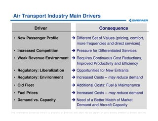 Air Transport Industry Main Drivers

                    Driver                                                     Consequence

  • New Passenger Profile                                 Different Set of Values (pricing, comfort,
                                                          more frequencies and direct services)
  • Increased Competition                                 Pressure for Differentiated Services
  • Weak Revenue Environment                              Requires Continuous Cost Reductions,
                                                          Improved Productivity and Efficiency
  • Regulatory: Liberalization                            Opportunities for New Entrants
  • Regulatory: Environment                               Increased Costs – may reduce demand

  • Old Fleet                                             Additional Costs: Fuel & Maintenance

  • Fuel Prices                                           Increased Costs – may reduce demand
  • Demand vs. Capacity                                   Need of a Better Match of Market
                                                          Demand and Aircraft Capacity
The information contained herein is property of Embraer and shall not be copied or used without Embraer´s written consent
 