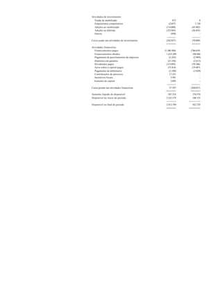 Atividades de investimento:
  Venda de imobilizado                                872                 8
  Empréstimos compulsórios                       (2.857)            1.130
  Adições ao imobilizado                      (114.049)          (45.492)
  Adições ao diferido                         (125.943)          (26.455)
  Outros                                            (950)                 -
                                               -----------       ----------
Caixa usado nas atividades de investimento    (242.927)          (70.809)
                                              =======            ======
Atividades financeiras:
  Financiamentos pagos                       (1.386.508)        (746.639)
  Financiamentos obtidos                       1.633.209           548.968
  Pagamento de parcelamentos de impostos          (2.243)           (2.909)
  Depósitos em garantia                          (21.256)           (2.615)
  Dividendos pagos                             (115.893)          (78.346)
  Juros sobre o capital pagos                    (72.414)         (19.487)
  Pagamento de debêntures                         (3.108)           (3.029)
  Contribuições de parceiros                       17.251                  -
  Incentivos fiscais                                5.501                  -
  Aumento de capital                                3.058                  -
                                                -----------      -----------
Caixa gerado nas atividades financeiras            57.597       (304.057)
                                               =======          =======
Aumento líquido do disponível                    587.210           374.574
Disponível no início do período                2.325.579           548.155
                                               ------------   --------------
Disponível no final do período                 2.912.789           922.729
                                               =======        ========
 