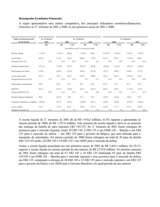 Desempenho Econômico-Financeiro
         A seguir apresentamos uma análise comparativa, dos principais indicadores econômico-financeiros,
         referentes ao 2o. trimestre de 2001 e 2000, os seis primeiros meses de 2001 e 2000.



  Dados da Demonstração             1o. Trimestre                                     2o. Trimestre                                                         1o. Semestre
         de Resultado                       2001                          2000                                2001                              2000                               2001
                                            R$                   R$              US$                 R$              US$               R$              US$                 R$             US$

                                                                          Em milhões exceto % e lucro por ação

Receita líquida                   1.524,9                 1.187,4           658,6             1.918,2           838,1           2.219,9           1.241,4          3.443,1           1.599,7

Lucro bruto                       603,0                   337,0             186,9             869,4             379,9           635,2             355,2            1.472,4           684,1
Margem bruta (%)                                   39,5            28,4              28,4              45,3              45,3            28,6              28,6             42,8              42,8

Despesas operacionais             (171,3)                 (122,0)           (67,7)            (224,3)           (98,0)          (238,4)           (133,3)          (395,5)           (183,8)

Participação nos lucros           (10,4)                  (29,8)            (16,5)            (48,2)            (21,0)          (35,7)            (20,0)           (58,6)            (27,2)

Lucro operacional                 421,3                   185,1             102,7             597,0             260,8           361,1             201,9            1.018,3           473,1
Margem operacional (%)                             27,6            15,6              15,6              31,1              31,1            16,3              16,3             29,6              29,6

Depreciação e amortização         44,0                    32,8              18,2              48,1              21,0            67,4              37,7             92,1              42,8

EBITDA                            465,3                   217,9             120,8             645,1             281,9           428,5             239,6            1.110,5           515,9
Margem EBITDA (%)                                  30,5            18,3              18,3              33,6              33,6            19,3              19,3             32,3              32,3

Receita (despesa) financeira      46,6                    (12,6)            (7,0)             55,7              24,4            (22,5)            (12,6)           102,4             47,6

Variações monetárias e cambiais   (160,4)                 (47,7)            (26,5)            (149,9)           (65,5)          (50,0)            (28,0)           (310,3)           (144,2)

Lucro líquido                     218,7                   112,9             62,6              338,4             147,9           210,4             117,7            557,1             258,8
Margem Líquida (%)                                 14,3             9,5               9,5              17,6              17,6             9,5               9,5             16,2              16,2



                               o
         A receita líquida do 2 . trimestre de 2001 foi de R$ 1.918,2 milhões, 61,5% superior a apresentada no
         mesmo período de 2000, de R$ 1.187,4 milhões. Este aumento da receita líquida é deve-se ao aumento
                                                                       o
         das entregas da família de jatos regionais ERJ 145/135. No 2 . trimestre de 2001 foram entregues 44
         aeronaves para o mercado regional, sendo 39 ERJ 145, 4 ERJ 135 e um EMB 120 – Brasília e um ERJ
         135 para o mercado de defesa – um ERJ 135 para o governo da Bélgica, que será utilizada para o
         transporte de autoridades. No mesmo período de 2000 foram entregues um total de 38 jatos da família
         ERJ 135/145 sendo, 24 ERJ 145 e 14 ERJ 135 e um AMX para o mercado de defesa.
         Assim, a receita líquida acumulada nos seis primeiros meses de 2001 de R$ 3.443,1 milhões, foi 55,1%
         superior à receita líquida no mesmo período do ano anterior, de R$ 2.219,9 milhões. No primeiro semestre
         de 2001 foram entregues um total de 67 ERJ 145 e 18 ERJ 135 totalizando 85 jatos da família ERJ
         135/145 e um EMB 120 – Brasília para o mercado regional e uma aeronave para o mercado de defesa,
         um ERJ 135, comparado a entregas de 48 ERJ 145 e 23 ERJ 135 para o mercado regional e um ERJ 135
         para o governo da Grécia e um AMX para o Governo Brasileiro, em igual período do ano anterior.
 